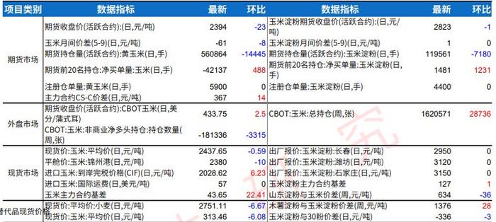 玉米下游企业维持按需采购 收购价格大体稳定