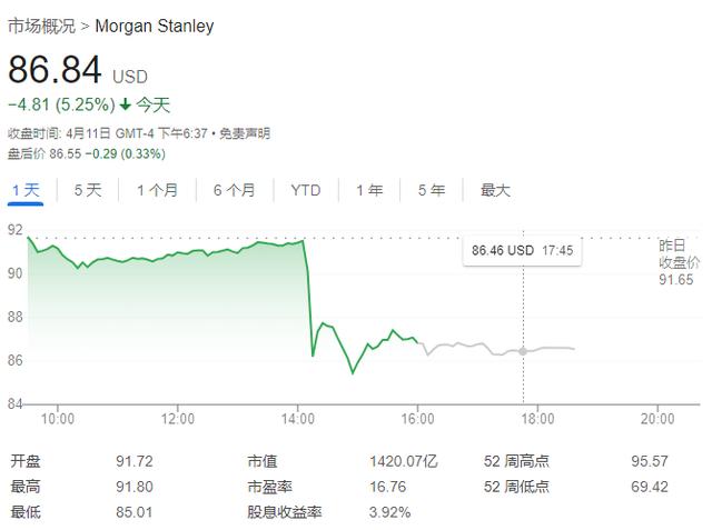 美国当局加强反洗钱监管，摩根士丹利财富管理部门遭审查