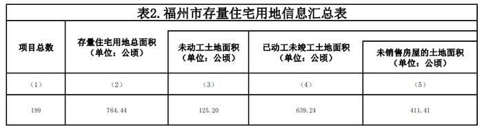 福州现有199个存量住宅用地项目 未动工土地面积125.2公顷