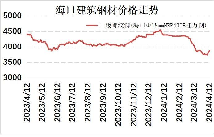 海口建材价格明显上涨 市场成交稍好