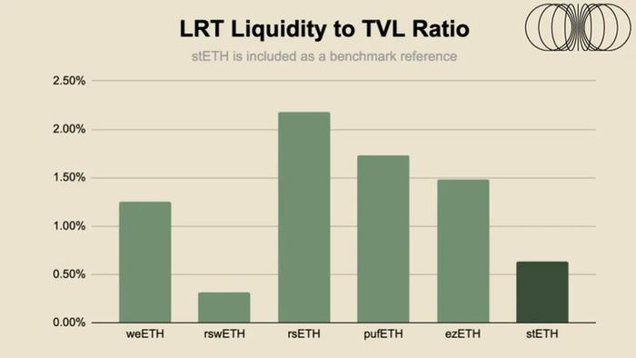 再质押重回视野，LRT们自己的流动性如何？