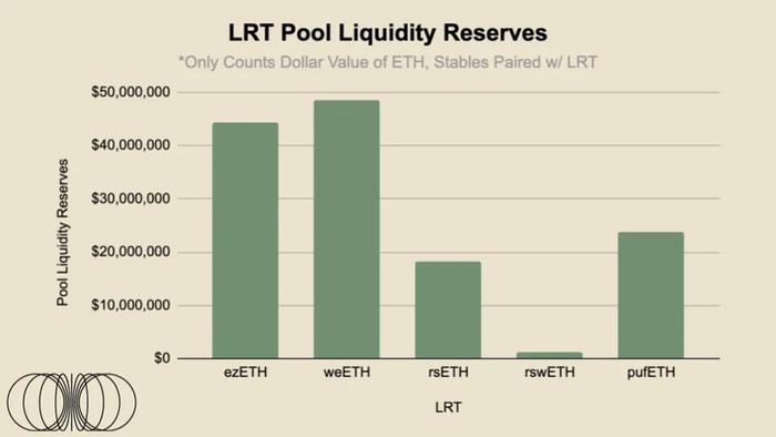 再质押重回视野，LRT们自己的流动性如何？