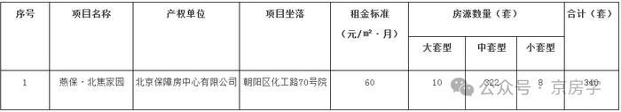 4个区要配租公租房啦！东、西城也“有份儿”！