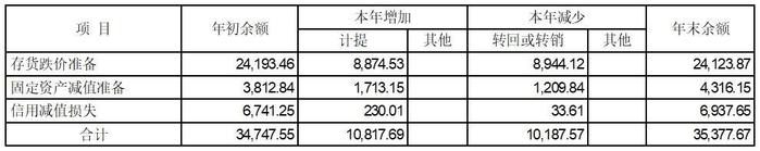 证券代码：000726、200726    证券简称：鲁泰A、鲁泰B    公告编号：2024-022    债券代码：127016    债券简称：鲁泰转债