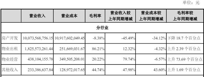 营收大降、利润翻车！金融街2023年亮点在哪