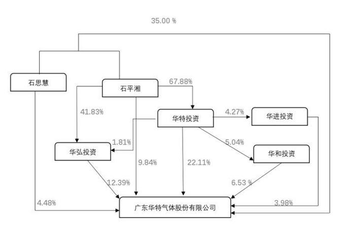 公司代码：688268    公司简称：华特气体