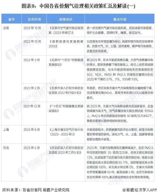 重磅！2024年中国及31省市烟气治理行业政策汇总及解读（全）多地制定具体减排目标