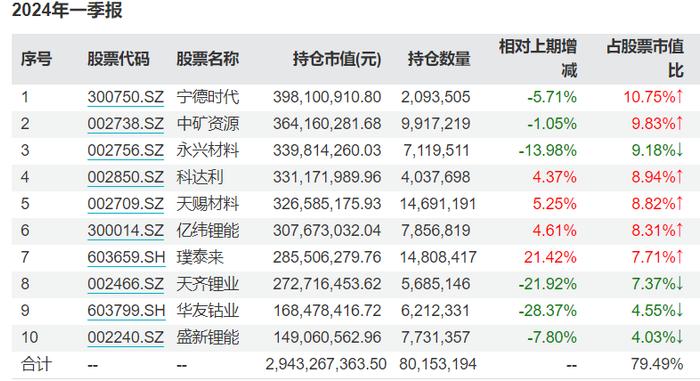 新鲜出炉！基金一季报开始披露，施成、刘元海最新调仓动向来了