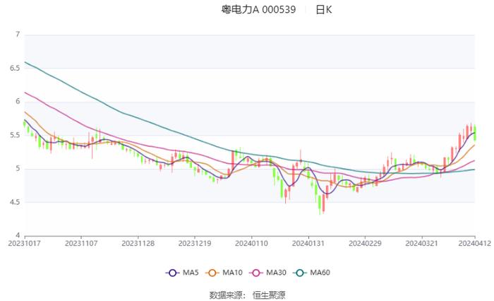 粤电力A：预计2024年一季度净利同比增长24.39%-58.32%