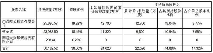 证券代码：600770    证券简称：综艺股份    公告编号：临2024-002