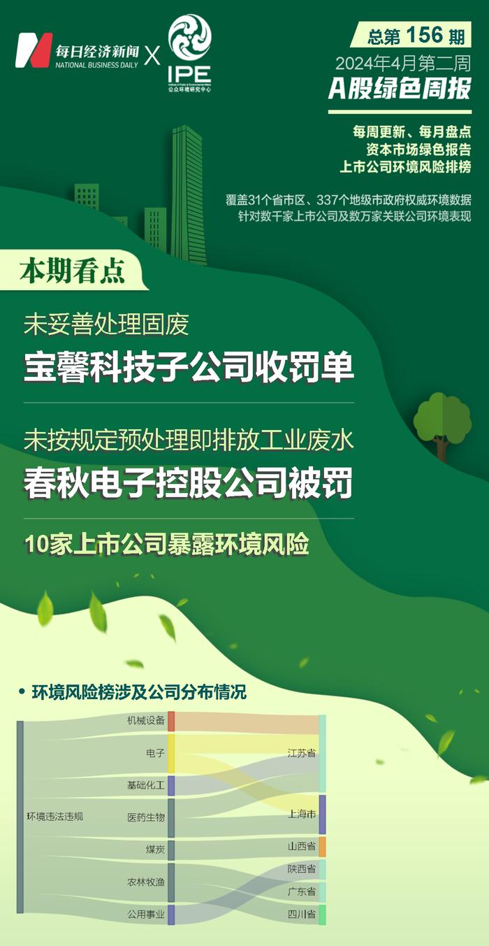 A股绿色周报丨10家上市公司暴露环境风险 逃避监管排放大气污染物，石英股份控股公司被罚