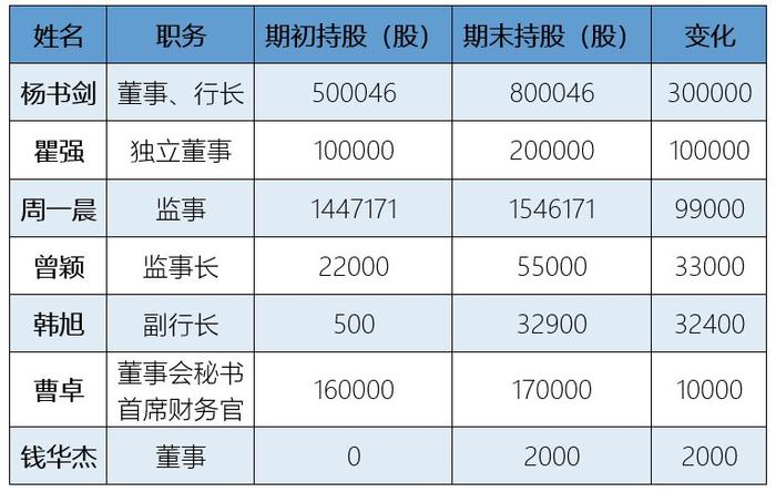 2023年营收净利双增！北京银行股价创7年新高 行长全年增持30万股