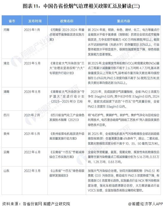 重磅！2024年中国及31省市烟气治理行业政策汇总及解读（全）多地制定具体减排目标