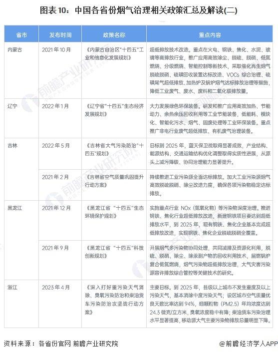 重磅！2024年中国及31省市烟气治理行业政策汇总及解读（全）多地制定具体减排目标