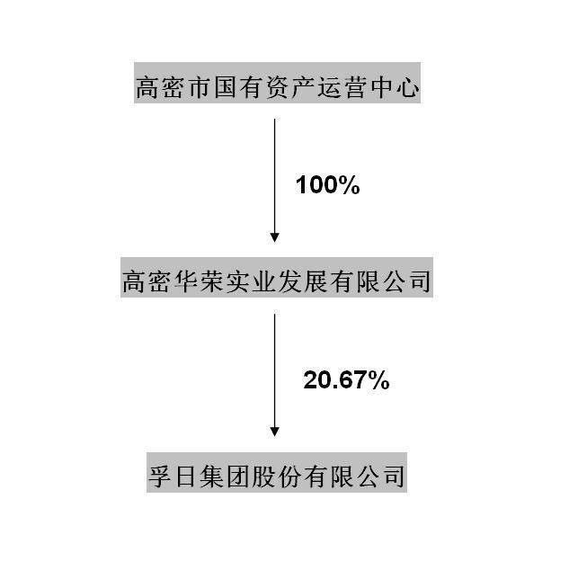 证券代码：002083  证券简称：孚日股份  公告编号：定2024-001    债券代码：128087  债券简称：孚日转债