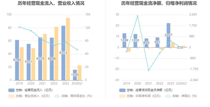 天富能源：2024年一季度净利1.47亿元 同比增长15.28%