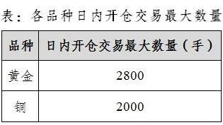 关于在黄金和铜期货品种实施交易限额的通知