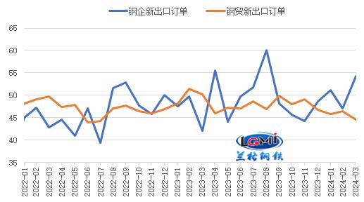 兰格研究：四月份我国钢材出口能否“破千”？