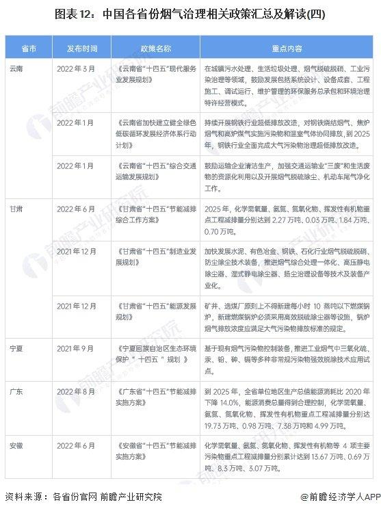 重磅！2024年中国及31省市烟气治理行业政策汇总及解读（全）多地制定具体减排目标