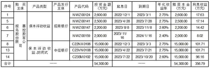 证券代码：002154    证券简称：报 喜 鸟    公告编号：2024年008号