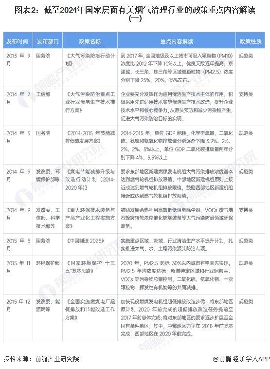 重磅！2024年中国及31省市烟气治理行业政策汇总及解读（全）多地制定具体减排目标