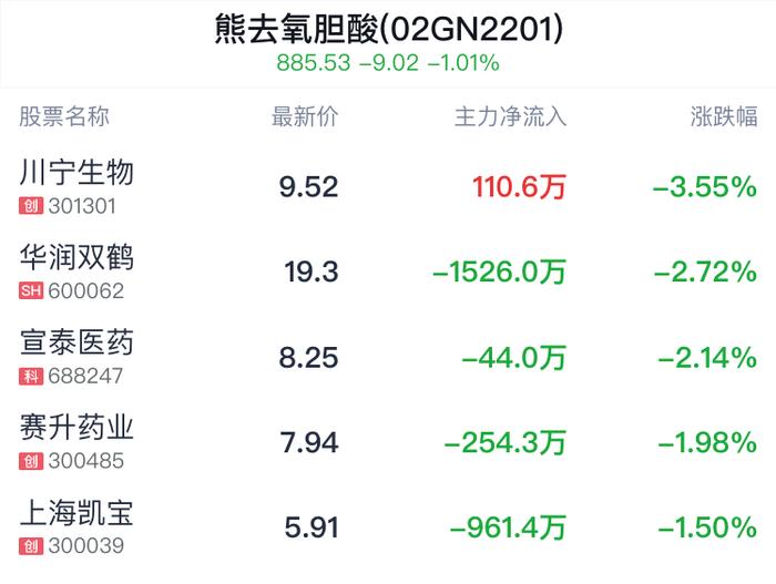 熊去氧胆酸概念盘中跳水，科伦药业跌0.87%