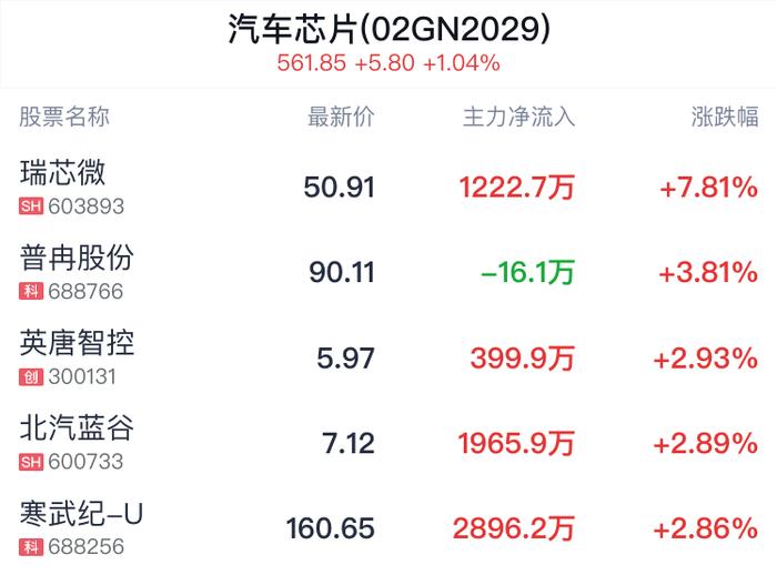 汽车芯片概念盘中拉升，瑞芯微涨7.81%