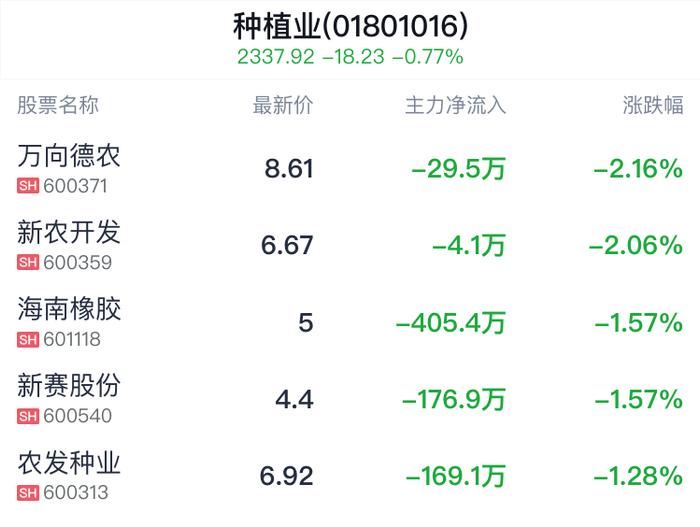 种植业行业盘中跳水，宏辉果蔬跌0.48%