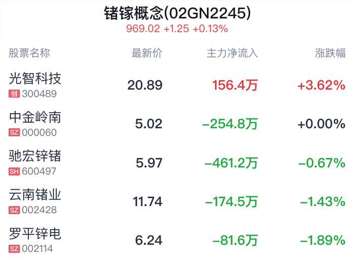 锗镓概念盘中拉升，光智科技涨3.62%