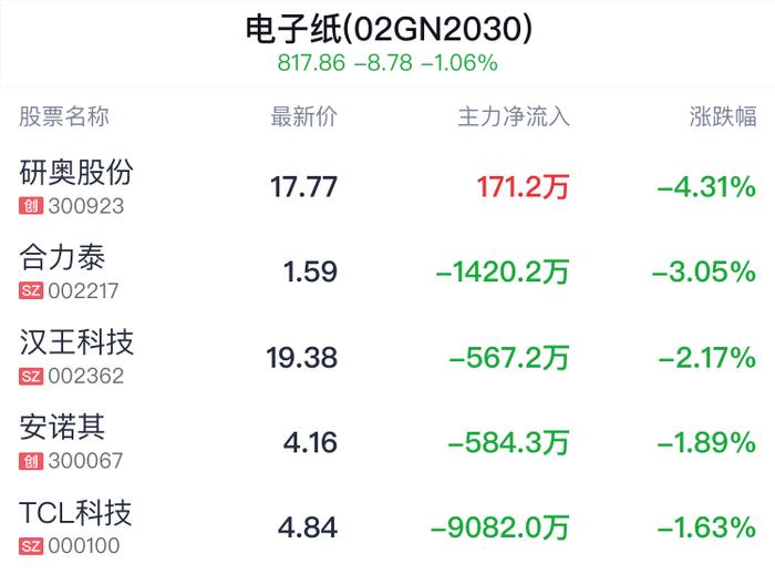 电子纸概念盘中跳水，长信科技跌1.38%