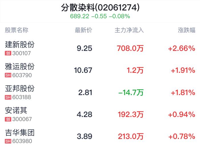 分散染料概念盘中拉升，建新股份涨2.66%