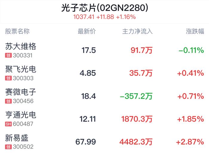 光子芯片概念盘中跳水，苏大维格跌0.11%