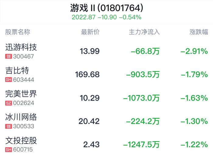 游戏行业盘中跳水，凯撒文化跌0.30%