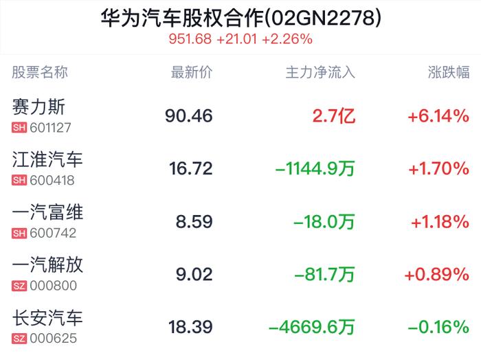 华为汽车股权合作概念盘中拉升，赛力斯涨6.39%