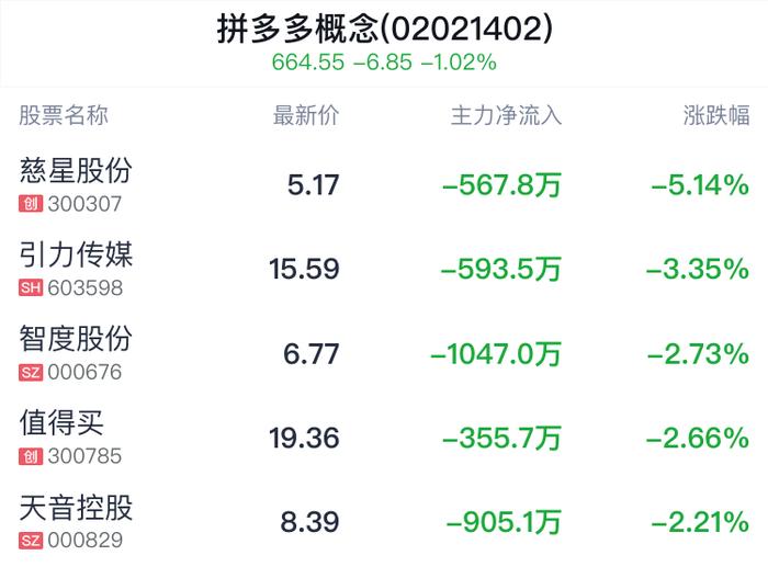 拼多多概念盘中跳水，东港股份跌0.48%