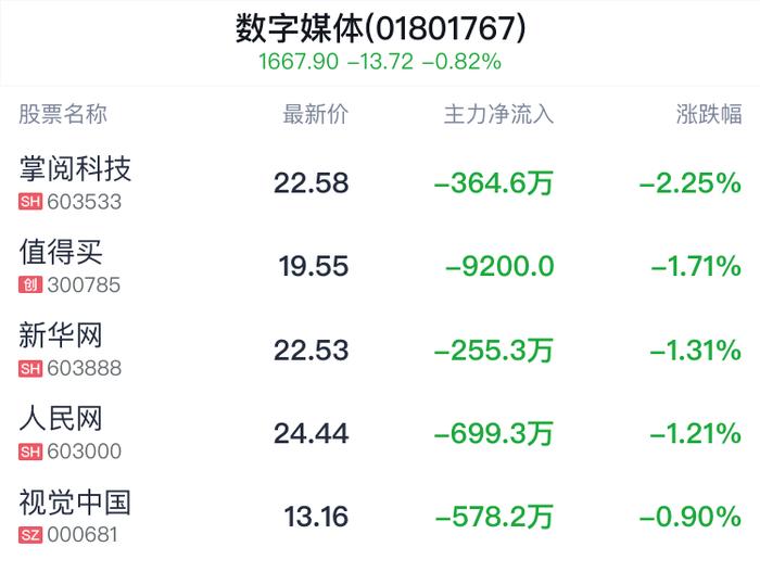 数字媒体行业盘中跳水，人民网跌1.21%