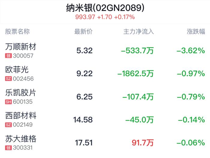 纳米银概念盘中跳水，欧菲光跌1.07%