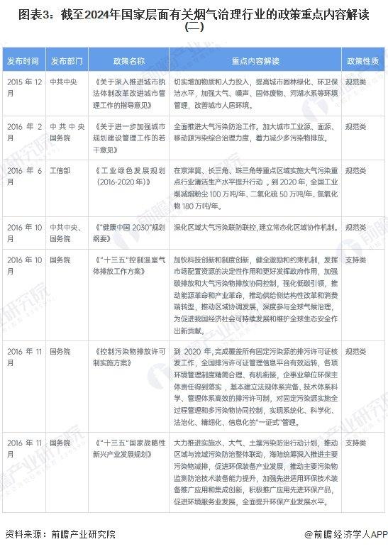 重磅！2024年中国及31省市烟气治理行业政策汇总及解读（全）多地制定具体减排目标