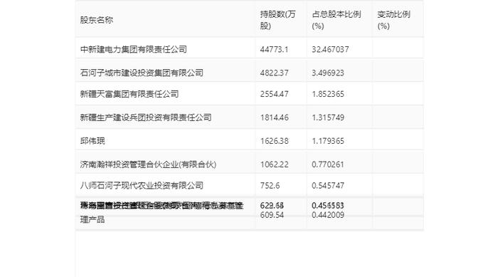 天富能源：2024年一季度净利1.47亿元 同比增长15.28%