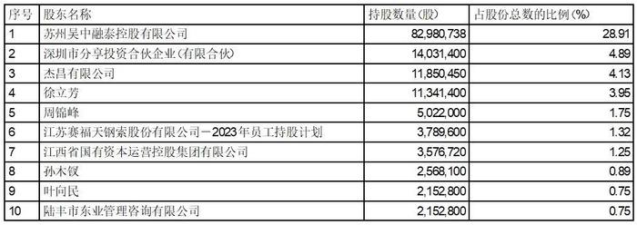 证券代码：603028    证券简称：赛福天    公告编号：2024-020