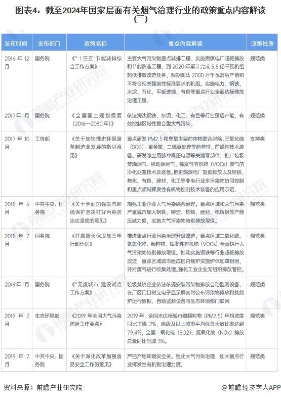 重磅！2024年中国及31省市烟气治理行业政策汇总及解读（全）多地制定具体减排目标