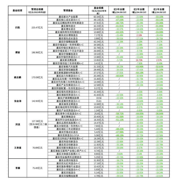 两张表看嘉实基金7位权益大咖：归凯、洪流业绩惨不忍睹，归凯、姚志鹏3年管理费都收了超10亿