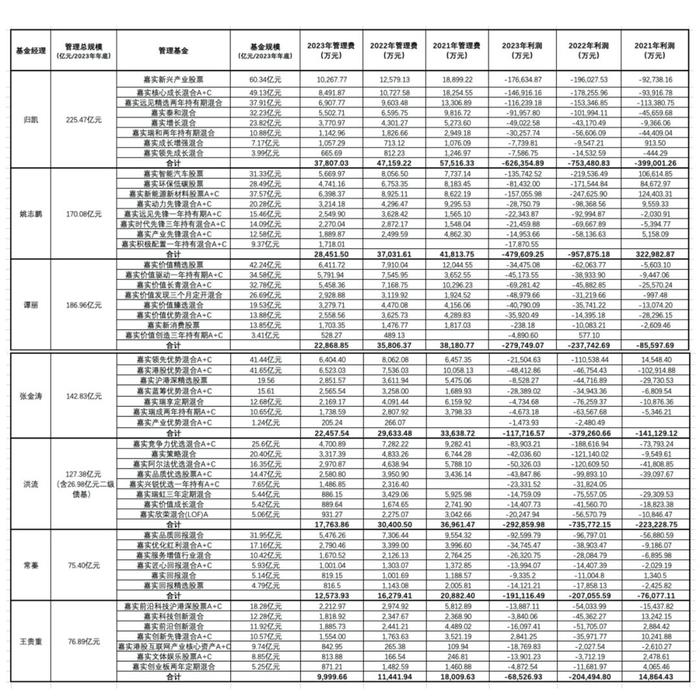 两张表看嘉实基金7位权益大咖：归凯、洪流业绩惨不忍睹，归凯、姚志鹏3年管理费都收了超10亿