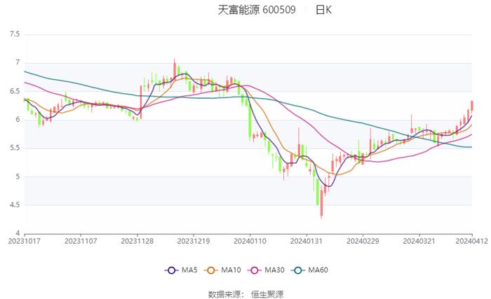 天富能源：2024年一季度净利1.47亿元 同比增长15.28%