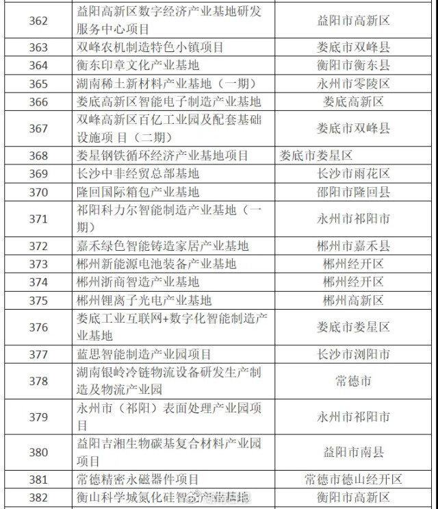 总投资2.3万亿元 湖南390个省重点建设项目出炉 71个项目投资过100亿