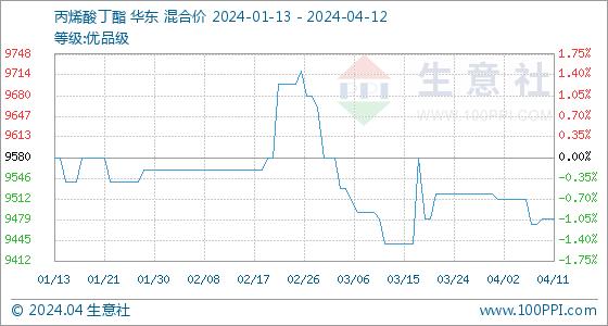 4月12日生意社丙烯酸丁酯基准价为9480.00元/吨