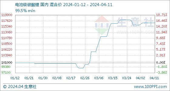 生意社：成本与供需博弈 六氟磷酸锂市场波动有限