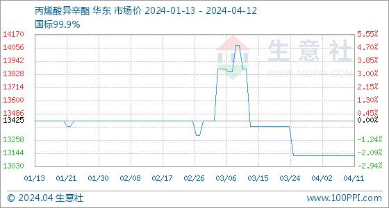 4月12日生意社丙烯酸异辛酯基准价为13125.00元/吨