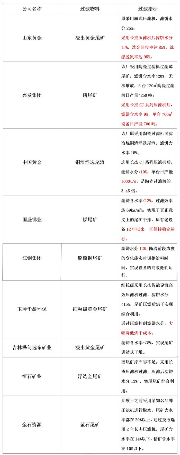 变废为宝 长杰过滤创新尾矿综合利用技术解决“卡脖子”难题