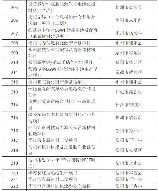 总投资2.3万亿元 湖南390个省重点建设项目出炉 71个项目投资过100亿